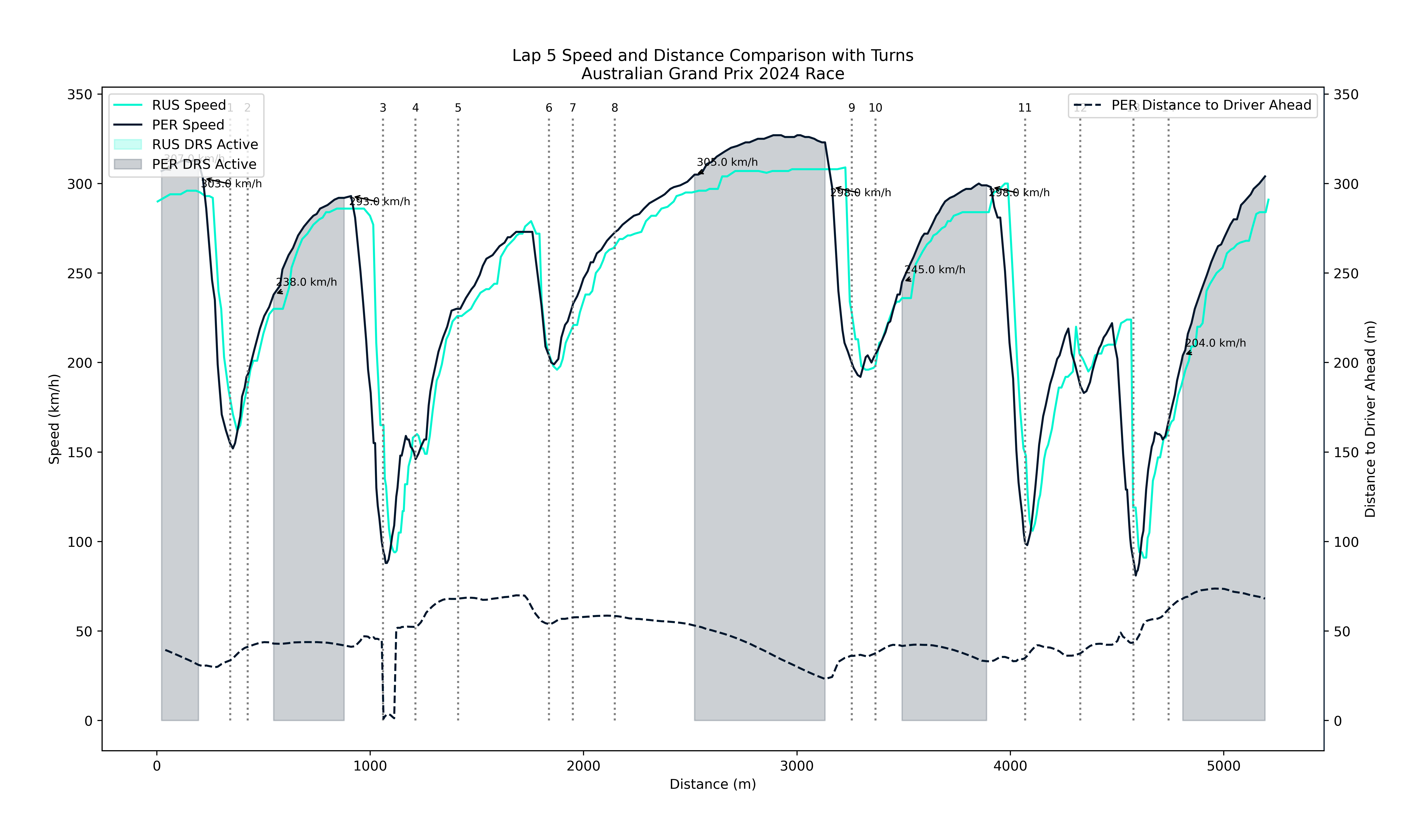 Lap 5 Speed Comparison