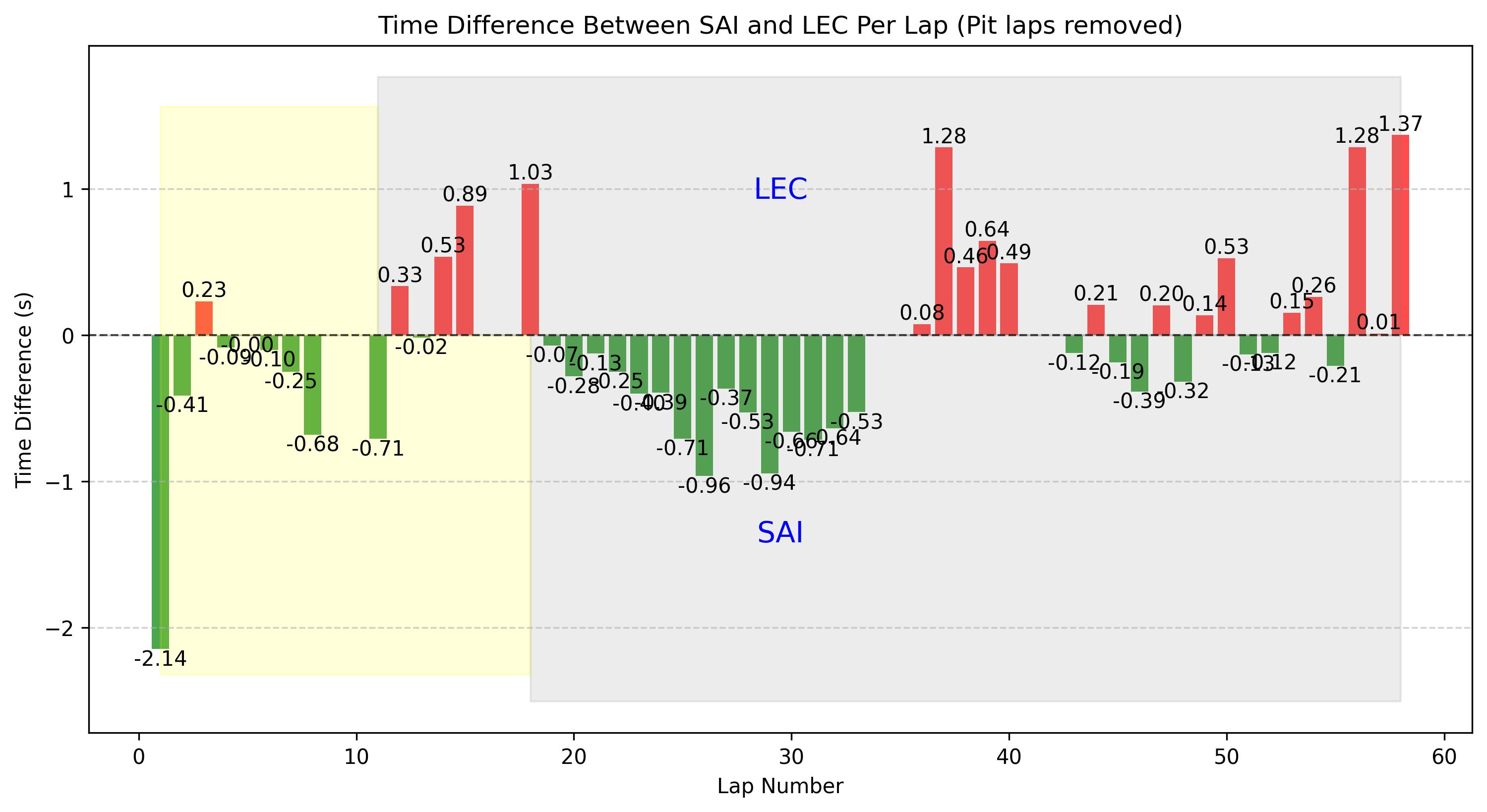 Lap Difference