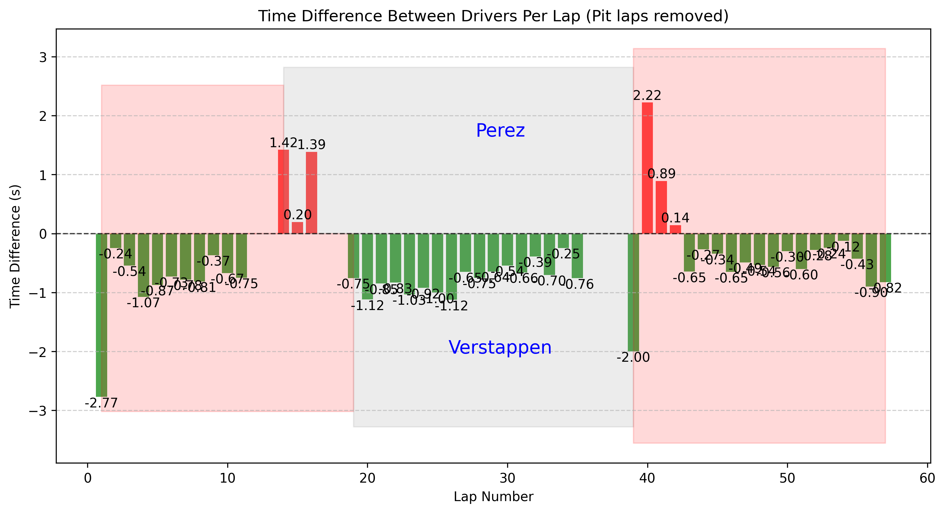 Lap Time Difference