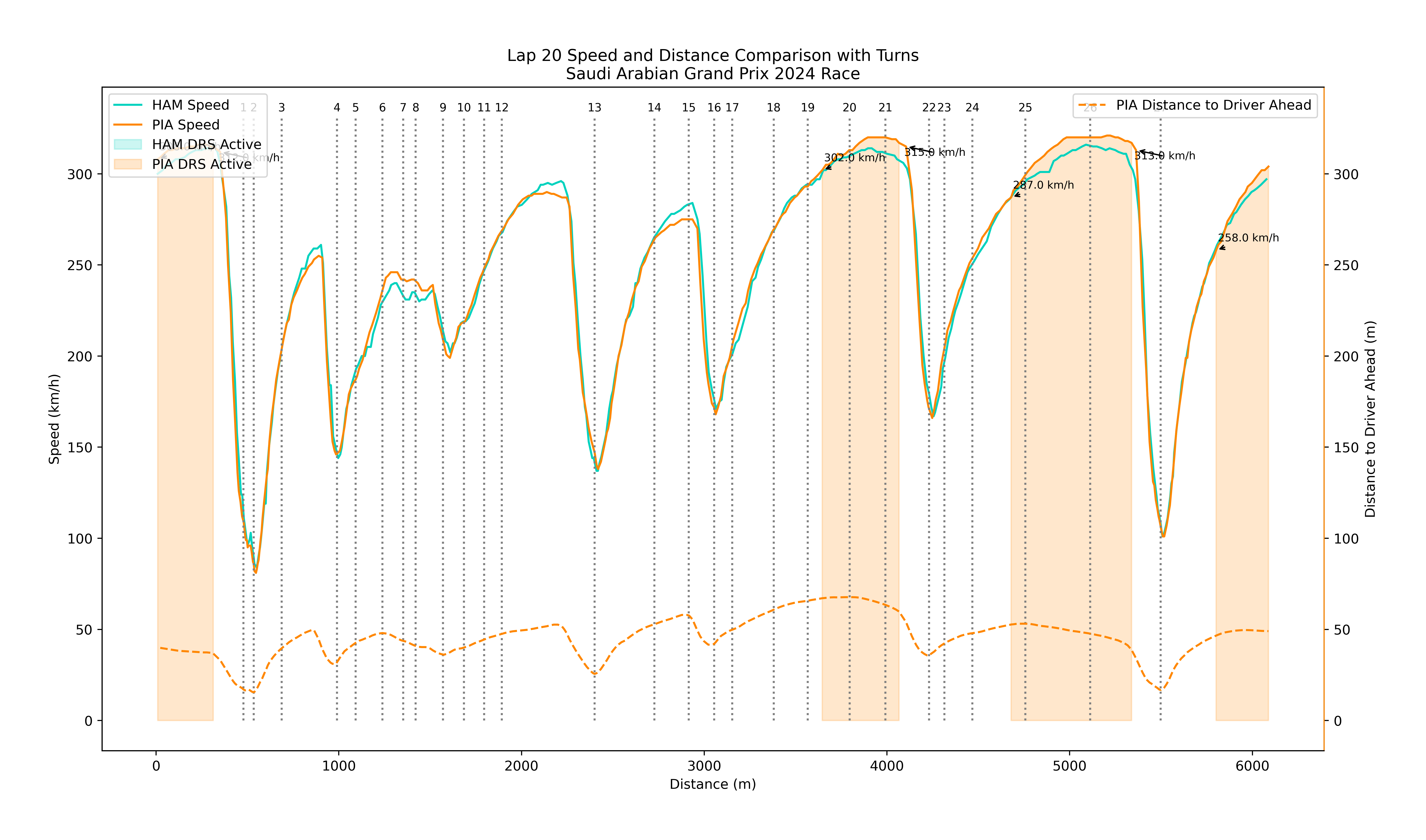 Lap 20 Mclaren Vs Mercedes