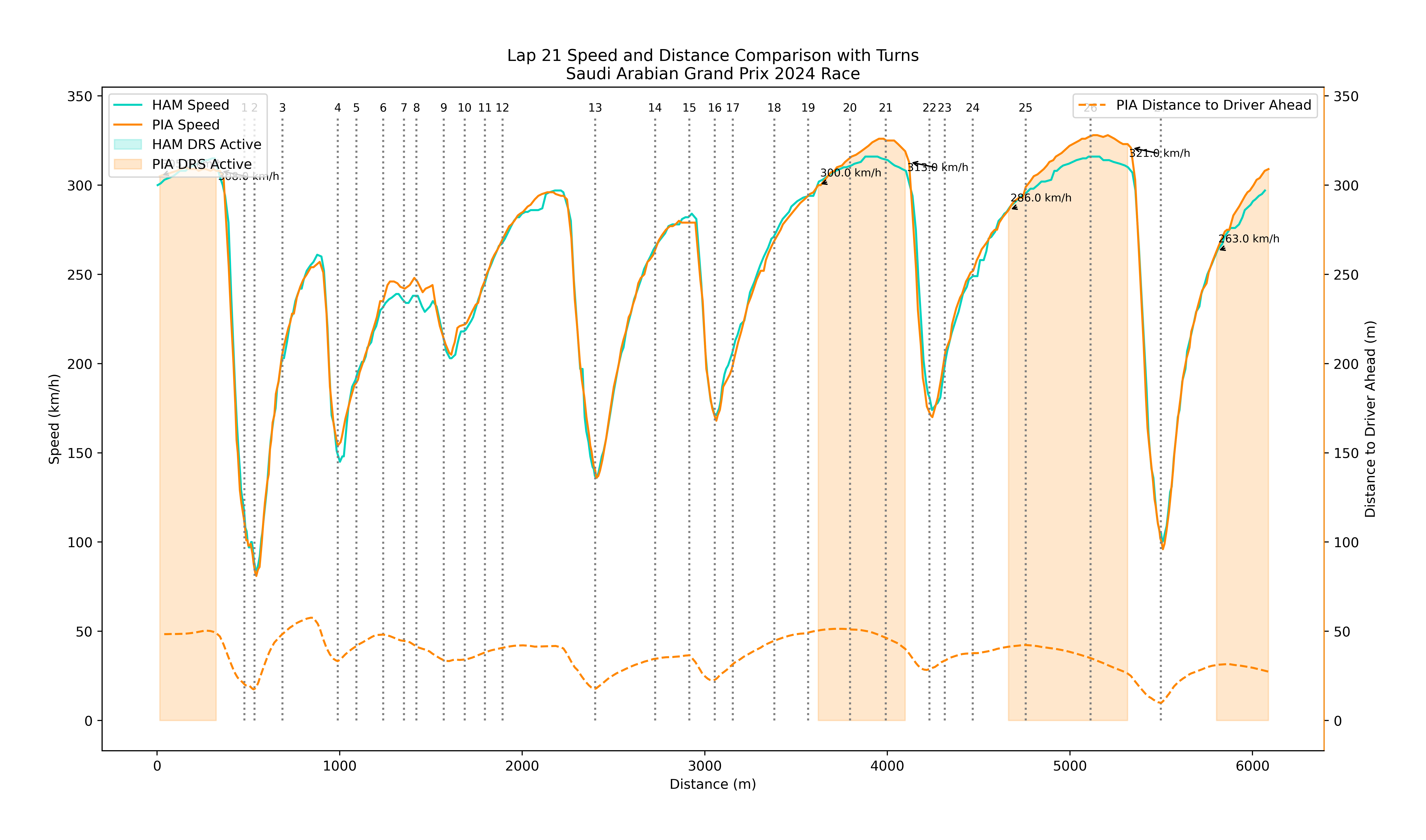 Lap 21 Mclaren Vs Mercedes