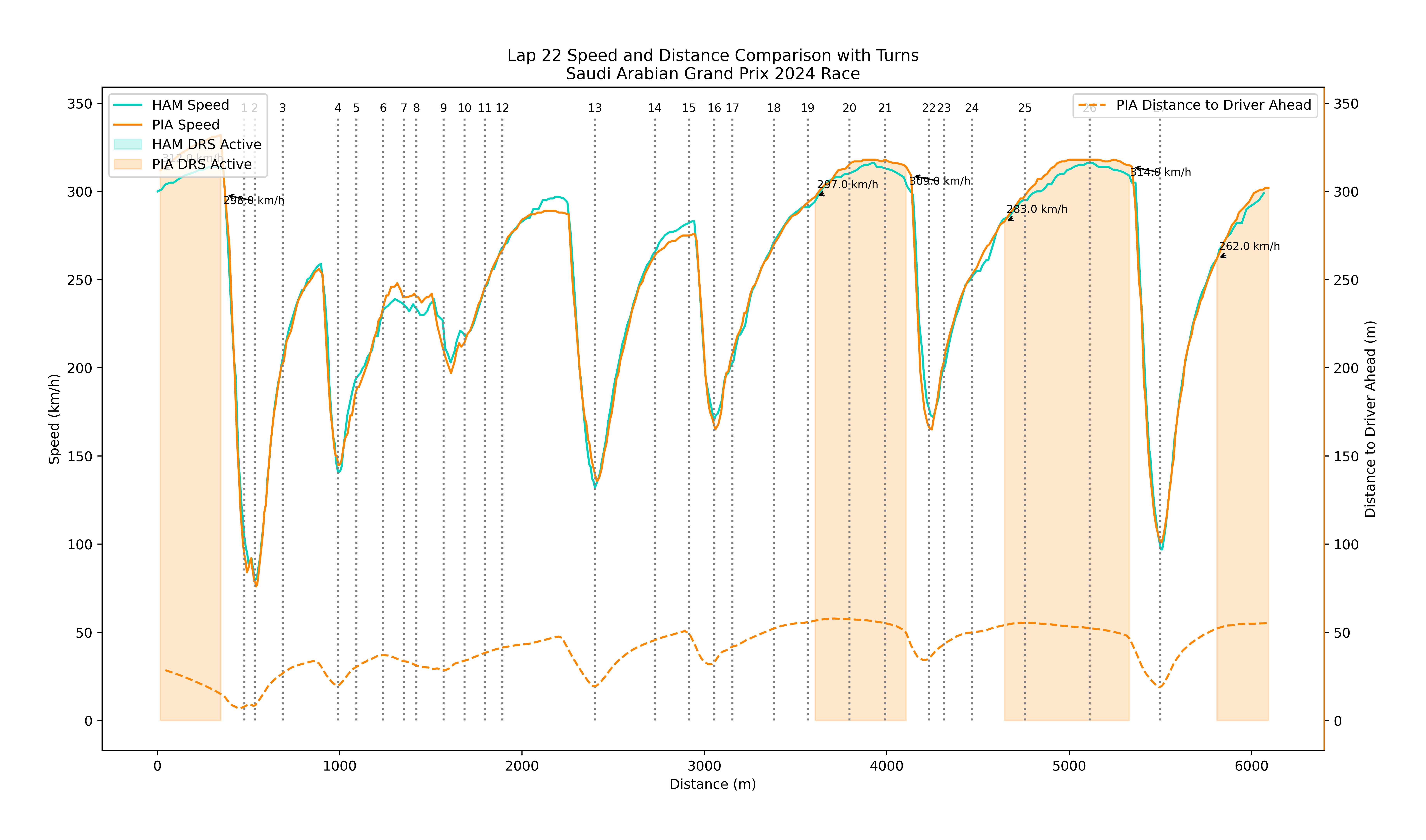 Lap 22 Mclaren Vs Mercedes