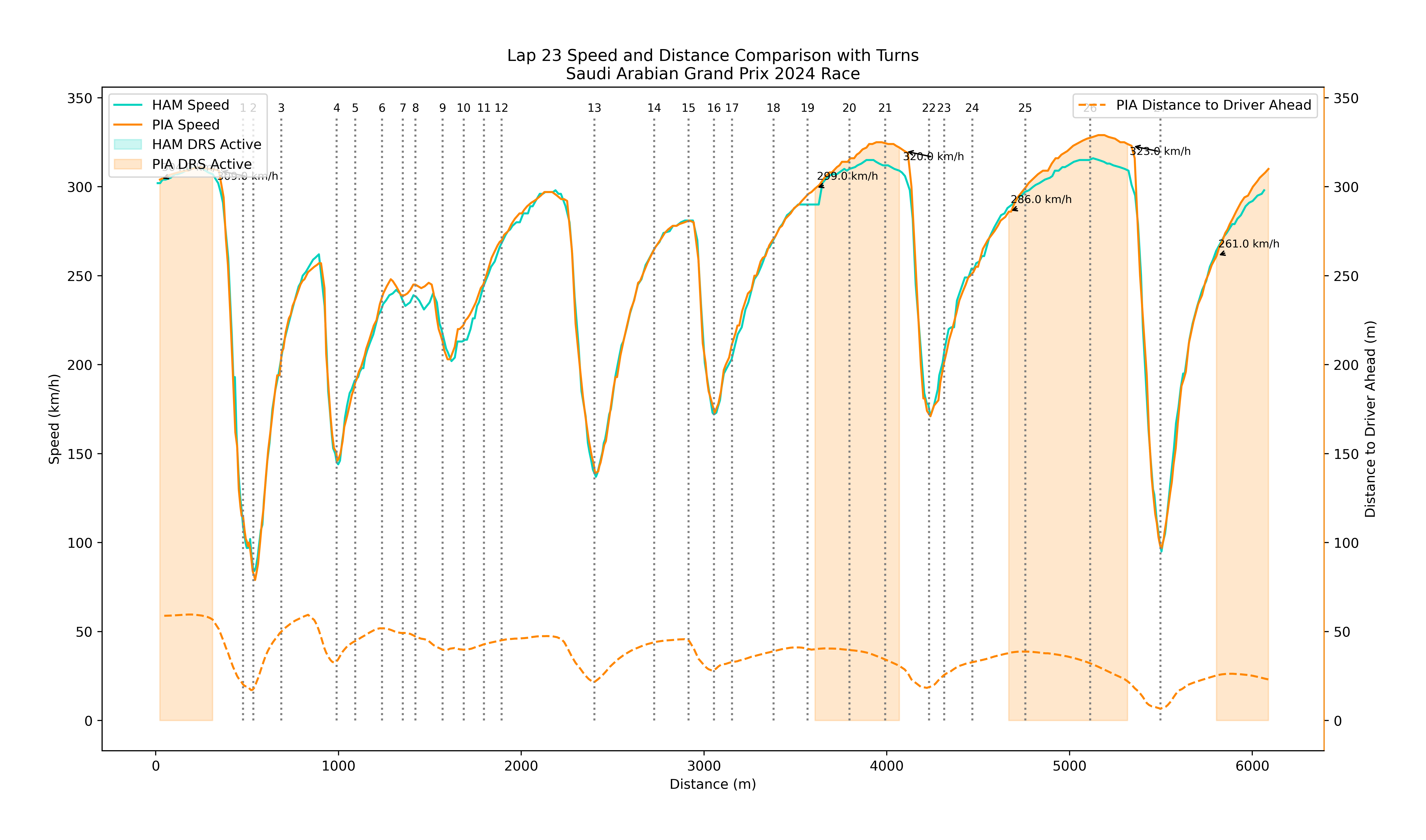 Lap 23 Mclaren Vs Mercedes